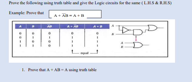 Prove the following using truth table and give the Logic circuits for the same ( L.H.S & R.H.S)
Example: Prove that
A + AB= A + B
B
AB
A + AB
A+B
B
equal
1. Prove that A + AB = A using truth table
