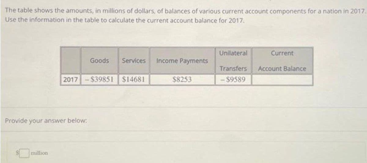 The table shows the amounts, in millions of dollars, of balances of various current account components for a nation in 2017.
Use the information in the table to calculate the current account balance for 2017.
Unilateral
Current
Goods Services
Income Payments
2017 -$39851 $14681
$8253
Transfers
$9589
Account Balance
Provide your answer below:
million