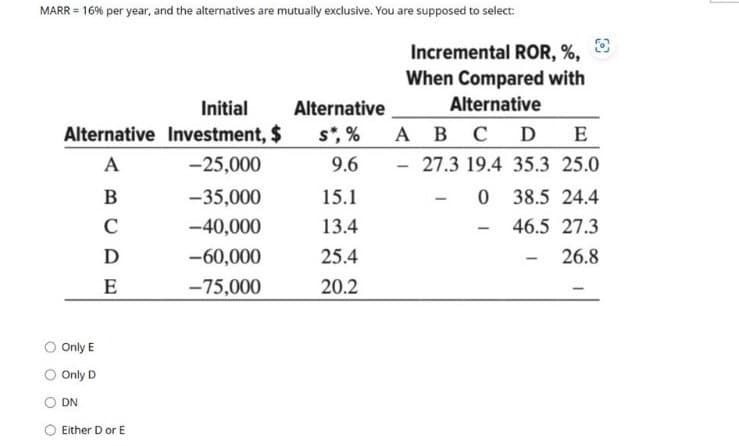 MARR = 16% per year, and the alternatives are mutually exclusive. You are supposed to select:
Incremental ROR, %,
When Compared with
Alternative
A B C D E
Initial
Alternative
Alternative Investment, $
s*, %
A
-25,000
9.6
-
BCDE
B
-35,000
15.1
-40,000
13.4
Ꭰ
-60,000
25.4
-75,000
20.2
27.3 19.4 35.3 25.0
-
0 38.5 24.4
-
46.5 27.3
-
26.8
Only E
Only D
DN
Either D or E