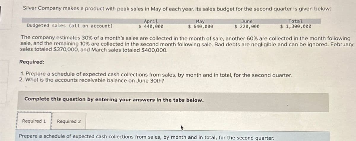 Silver Company makes a product with peak sales in May of each year. Its sales budget for the second quarter is given below:
Budgeted sales (all on account)
April
$ 440,000
May
$ 640,000
June
$220,000
Total
$ 1,300,000
The company estimates 30% of a month's sales are collected in the month of sale, another 60% are collected in the month following
sale, and the remaining 10% are collected in the second month following sale. Bad debts are negligible and can be ignored. February
sales totaled $370,000, and March sales totaled $400,000.
Required:
1. Prepare a schedule of expected cash collections from sales, by month and in total, for the second quarter.
2. What is the accounts receivable balance on June 30th?
Complete this question by entering your answers in the tabs below.
Required 1
Required 2
Prepare a schedule of expected cash collections from sales, by month and in total, for the second quarter.