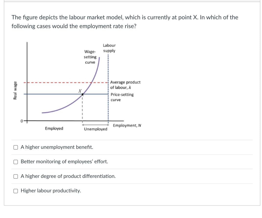 Real wage
The figure depicts the labour market model, which is currently at point X. In which of the
following cases would the employment rate rise?
X
Labour
Wage-
supply
setting
curve
Average product
of labour, A
Price-setting
curve
Employment, N
Employed
Unemployed
☐ A higher unemployment benefit.
Better monitoring of employees' effort.
A higher degree of product differentiation.
Higher labour productivity.