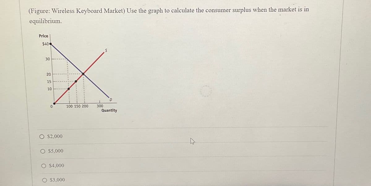 (Figure: Wireless Keyboard Market) Use the graph to calculate the consumer surplus when the market is in
equilibrium.
Price
$40
30
20
15
10
0
100 150 200
300
Quantity
O $2,000
O $5,000
O $4,000
O $3,000