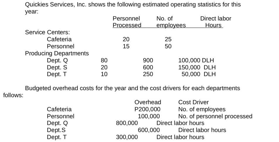 follows:
Quickies Services, Inc. shows the following estimated operating statistics for this
year:
Service Centers:
Cafeteria
Personnel
Cafeteria
Personnel
Personnel
Processed
Dept. Q
Dept.S
Dept. T
20
15
Producing Departments
Dept. Q
80
Dept. S
20
Dept. T
10
Budgeted overhead costs for the year and the cost drivers for each departments
Overhead
Cost Driver
P200,000
No. of employees
100,000
No. of personnel processed
800,000
No. of
employees
900
600
250
300,000
25
50
600,000
Direct labor
Hours
100,000 DLH
150,000 DLH
50,000 DLH
Direct labor hours
Direct labor hours
Direct labor hours