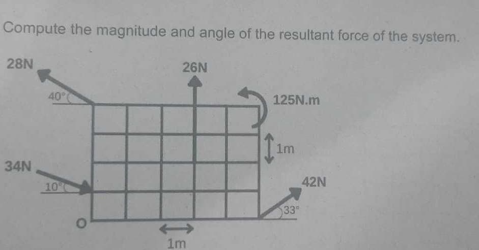 Compute the magnitude and angle of the resultant force of the system.
28N
34N
40°
10%
O
26N
1m
125N.m
1m
33°
42N
