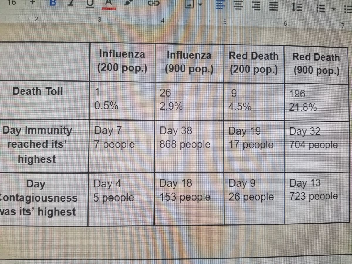 三三 三 =
16
2.
3.
4.
6.
Influenza
Influenza
Red Death
Red Death
(200 pop.)
(900 pop.)
(200 pop.)
(900 pop.)
Death Toll
1
26
6.
196
0.5%
2.9%
4.5%
21.8%
Day Immunity
reached its'
Day 7
7 people
Day 38
868 people
Day 19
17 people
Day 32
704 people
highest
Day
Contagiousness 5 people
vas its' highest
Day 18
153 реople
Day 9
26 people
Day 13
723 people
Day 4
lili
lıli
