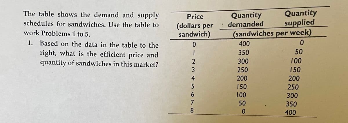 The table shows the demand and supply
schedules for sandwiches. Use the table to
work Problems 1 to 5.
1. Based on the data in the table to the
right, what is the efficient price and
quantity of sandwiches in this market?
Price
(dollars per
sandwich)
10
2
3
4
5
6
7
-8
Quantity
supplied
(sandwiches per week)
0
Quantity
demanded
400
350
300
250
200
150
100
50
0
50
100
150
200
250
300
350
400