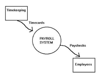 Timekeeping
Timecards
PAYROLL
SYSTEM
Paychecks
Employees
