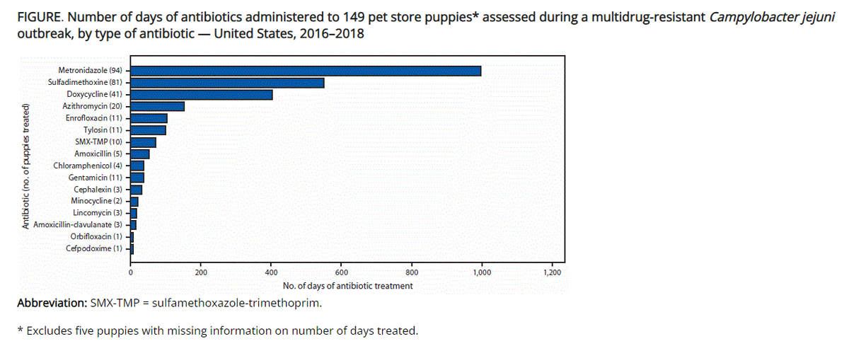 FIGURE. Number of days of antibiotics administered to 149 pet store puppies* assessed during a multidrug-resistant Campylobacter jejuni
outbreak, by type of antibiotic - United States, 2016-2018
Antibiotic (no. of puppies treated)
Metronidazole (94)
Sulfadimethoxine (81) -
Doxycycline (41) -
Azithromycin (20)
Enrofloxacin (11) -
Tylosin (11) -
SMX-TMP (10) -
Amoxicillin (5) -
Chloramphenicol (4) -
Gentamicin (11) -
Cephalexin (3) -
Minocycline (2)
Lincomycin (3)
Amoxicillin-clavulanate (3) -
Orbifloxacin (1) -
Cefpodoxime (1) -
0
200
400
600
No. of days of antibiotic treatment
800
Abbreviation: SMX-TMP= sulfamethoxazole-trimethoprim.
* Excludes five puppies with missing information on number of days treated.
1,000
1,200