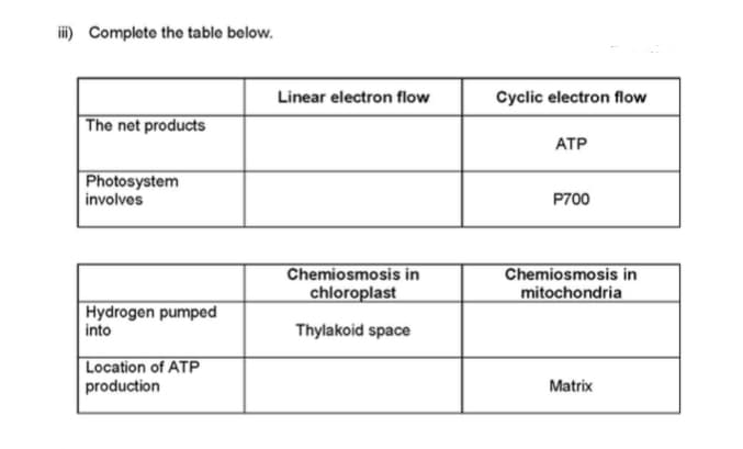 i) Complete the table below.
Linear electron flow
Cyclic electron flow
The net products
АТР
Photosystem
involves
P700
Chemiosmosis in
chloroplast
Chemiosmosis in
mitochondria
Hydrogen pumped
into
Thylakoid space
Location of ATP
production
Matrix
