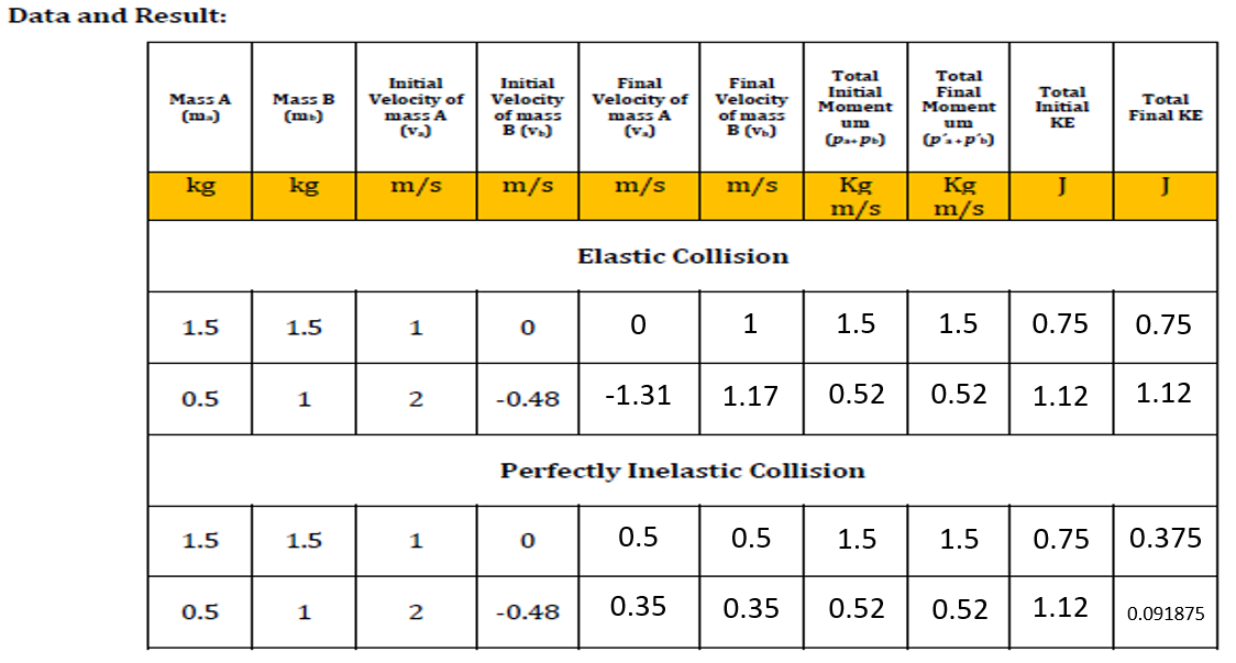 Data and Result:
Total
Initial
Moment
Total
Final
Moment
Initial
Initial
Final
Velocity of
mass A
(v.)
Final
Velocity
Total
Initial
Velocity
of mass
B (v.)
Мass A
Mass B
Velocity of
Total
Final KE
(m.)
(m.)
mass A
(v.)
of mass
um
um
КЕ
B (v.)
m/s
m/s
Kg
m/s
kg
kg
m/s
Kg
m/s
m/s
J
Elastic Collision
1.5
1.5
1
1
1.5
1.5
0.75
0.75
0.5
1
-0.48
-1.31
1.17
0.52
0.52
1.12
1.12
Perfectly Inelastic Collision
1.5
1.5
1
0.5
0.5
1.5
1.5
0.75
0.375
0.5
1
2
-0.48
0.35
0.35
0.52
0.52
1.12
0.091875
2.
