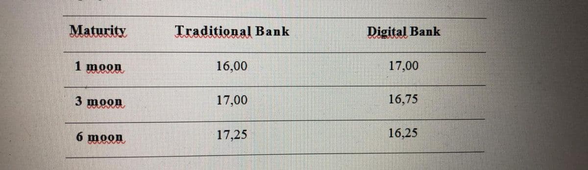 Maturity
Traditional Bank
Digital Bank
1 moon
16,00
17,00
3 moon
17,00
16,75
6 moon
17,25
16,25
