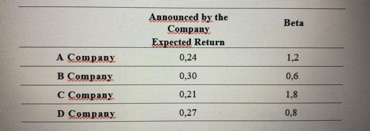 Announced by the
Соmpany
Expected Return
Beta
A Company
0,24
1,2
B Company
0,30
0,6
С Соmралy
0,21
1,8
D Company
0,27
0,8
