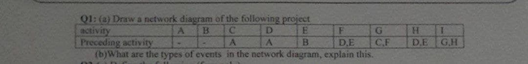 Q1: (a) Draw a network diagram of the following project
activity
A B
C
D
E
F
G
Preceding activity
A
A
B
D.E
C.F
(b) What are the types of events in the network diagram, explain this.
010
H I
D.E
G.H