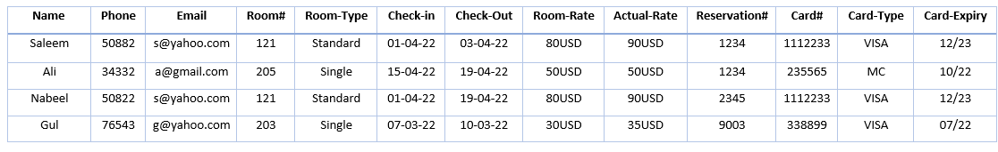 Name
Phone
Email
Room#
Room-Type
Check-in
Check-Out
Room-Rate
Actual-Rate
Reservation#
Card#
Card-Type
Card-Expiry
Saleem
50882
s@yahoo.com
121
Standard
01-04-22
03-04-22
80USD
90USD
1234
1112233
VISA
12/23
Ali
34332
a@gmail.com
205
Single
15-04-22
19-04-22
50USD
50USD
1234
235565
MC
10/22
Nabeel
50822
s@yahoo.com
121
Standard
01-04-22
19-04-22
80USD
90USD
2345
1112233
VISA
12/23
Gul
76543
g@yahoo.com
203
Single
07-03-22
10-03-22
30USD
35USD
9003
338899
VISA
07/22
