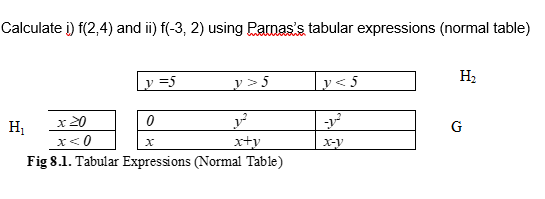 Calculate i) f(2,4) and ii) f(-3, 2) using Pamas's tabular expressions (normal table)
_y =5
_y > 5
Lv<5
H2
x20
G
x<0
Fig 8.1. Tabular Expressions (Normal Table)
x+y
X-y
