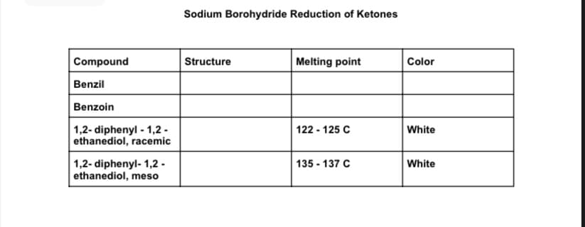 Sodium Borohydride Reduction of Ketones
Compound
Structure
Melting point
Color
Benzil
Benzoin
122 - 125 C
1,2- diphenyl - 1,2 -
ethanediol, racemic
White
1,2- diphenyl- 1,2 -
ethanediol, meso
135 - 137 C
White
