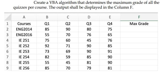 Create a VBA algorithm that determines the maximum grade of all the
quizzes per course. The output shall be displayed in the Column F.
A
B
D
E
F
1
Courses
Q1
Q2
Q3
Q4
Маx Grade
2
ENG2014
85
90
80
75
ENG2016
55
70
76
65
IE 251
IE 252
IE 253
IE 254
IE 255
IE 256
4
75
60
45
76
92
71
90
85
73
69
90
91
7
82
59
85
90
8
55
45
81
90
85
70
79
81
