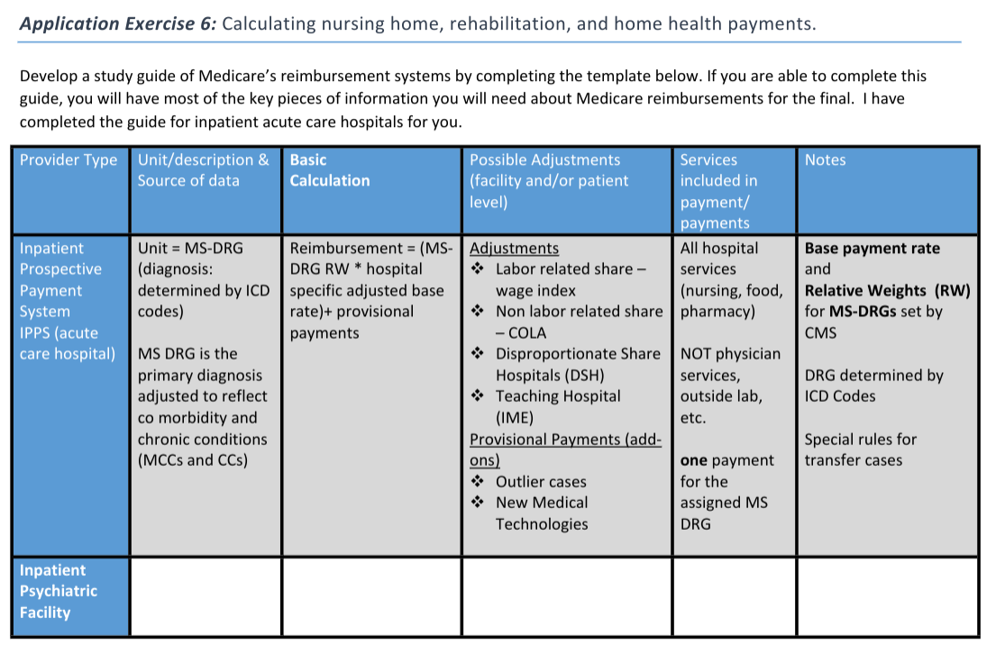 Application Exercise 6: Calculating nursing home, rehabilitation, and home health payments.
Develop a study guide of Medicare's reimbursement systems by completing the template below. If you are able to complete this
guide, you will have most of the key pieces of information you will need about Medicare reimbursements for the final. I have
completed the guide for inpatient acute care hospitals for you.
Provider Type Unit/description & Basic
Source of data
Possible Adjustments
(facility and/or patient
level)
Services
Notes
Calculation
included in
payment/
payments
All hospital
Reimbursement = (MS-| Adjustments
DRG RW * hospital
Base payment rate
Inpatient
Prospective
Payment
System
IPPS (acute
care hospital) MS DRG is the
Unit = MS-DRG
* Labor related share -
(diagnosis:
determined by ICD specific adjusted base
codes)
services
and
wage index
* Non labor related share pharmacy)
- COLA
* Disproportionate Share NOT physician
Hospitals (DSH)
* Teaching Hospital
(IME)
Provisional Payments (add-
ons)
* Outlier cases
* New Medical
Relative Weights (RW)
for MS-DRGS set by
(nursing, food,
rate)+ provisional
payments
CMS
primary diagnosis
adjusted to reflect
services,
DRG determined by
outside lab,
ICD Codes
co morbidity and
chronic conditions
etc.
Special rules for
transfer cases
(MCCS and CCs)
one payment
for the
assigned MS
Technologies
DRG
Inpatient
Psychiatric
Facility
