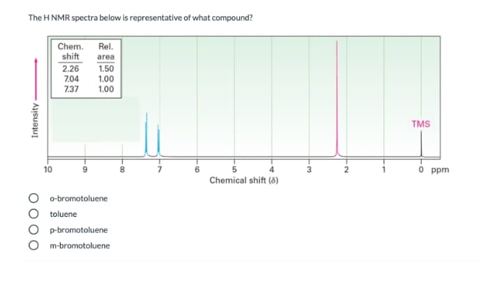 The H NMR spectra below is representative of what compound?
Chem.
shift
Rel.
area
2.26
1.50
7,04
1.00
1.00
7.37
TMS
10
4
O ppm
Chemical shift (8)
o-bromotoluene
toluene
p-bromotoluene
m-bromotoluene
2.
6,
Intensity
