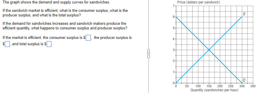 The graph shows the demand and supply curves for sandwiches.
If the sandwich market is efficient, what is the consumer surplus, what is the
producer surplus, and what is the total surplus?
If the demand for sandwiches increases and sandwich makers produce the
efficient quantity, what happens to consumer surplus and producer surplus?
If the market is efficient, the consumer surplus is $, the producer surplus is
and total surplus is $5
C
co
5-
4-
3-
2-
1-
0
Price (dollars per sandwich)
S
D
50 100 150 200 250 300
Quantity (sandwiches per hour)
350