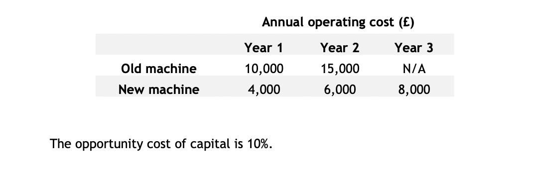 Old machine
New machine
Annual operating cost (£)
Year 2
15,000
6,000
Year 1
10,000
4,000
The opportunity cost of capital is 10%.
Year 3
N/A
8,000