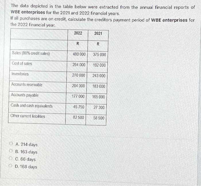 The data depicted in the table below were extracted from the annual financial reports of
WBE enterprises for the 2021 and 2022 financial years.
If all purchases are on credit, calculate the creditors payment period of WBE enterprises for
the 2022 financial year.
Sales (80% credit sales)
Cost of sales
Inventories
Accounts receivable
Accounts payable
Cash and cash equivalents
Other current liabilities
OA. 214 days
OB. 163 days
OC. 66 days
OD. 168 days
2022
R
480 000
264 000
270 000
204 000
177 000
45 750
82 500
2021
R
375 000
192 000
243 000
183 000
165 000
27 300
58 500