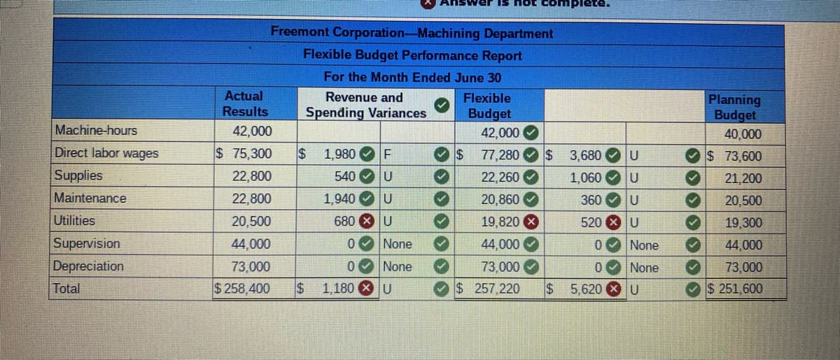 Machine-hours
Direct labor wages
Supplies
Maintenance
Utilities
Supervision
Depreciation
Total
Freemont Corporation-Machining Department
Flexible Budget Performance Report
For the Month Ended June 30
Actual
Results
42,000
$ 75,300
22,800
22,800
20,500
44,000
73,000
$258,400
Revenue and
Spending Variances
$ 1,980
540
1,940
F
U
U
U
680 X
0
None
0✔ None
$ 1,180 X U
>>
✓$
wer is not
333333
Flexible
Budget
42,000✔
77,280$
22,260
20,860
19,820 X
44,000✔
73,000✔
lete.
3,680
1,060
360
520 X
0
None
0✔ None
|2|כ|כ|כ|כ
U
U
U
U
$257,220 $ 5,620 X U
Planning
Budget
40,000
$ 73,600
✓
21,200
✓
20,500
✓
19,300
✓
44,000
73,000
✓
✓$ 251,600