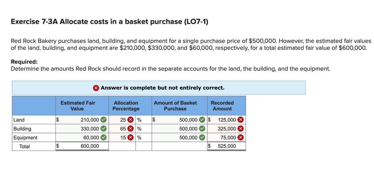 Exercise 7-3A Allocate costs in a basket purchase (LO7-1)
Red Rock Bakery purchases land, building, and equipment for a single purchase price of $500,000. However, the estimated fair values
of the land, building, and equipment are $210,000, $330,000, and $60,000, respectively, for a total estimated fair value of $600,000.
Required:
Determine the amounts Red Rock should record in the separate accounts for the land, the building, and the equipment.
X Answer is complete but not entirely correct.
Estimated Fair
Allocation
Amount of Basket
Recorded
Value
Percentage
Purchase
Amount
Land
$
210,000
25 X %
$
500,000
$
125,000
Building
330,000
65 X %
500,000
325,000 X
Equipment
60,000
15
%
500,000
75,000
Total
$
600,000
$
525,000
