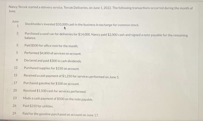Nancy Tercek started a delivery service, Tercek Deliveries, on June 1, 2022. The following transactions occurred during the month of
June.
June
Stockholders invested $10,000 cash in the business in exchange for common stock.
1
2.
Purchased a used van for deliveries for $14,000. Nancy paid $2,000 cash and signed a note payable for the remaining
balance.
3.
Paid $500 for office rent for the month,
5.
Performed $4,800 of services on account.
Declared and paid $300 in cash dividends.
12
Purchased supplies for $150 on account.
15
Received a cash payment of $1,250 for services performed on June 5.
17
Purchased gasoline for $100 on account.
20
Received $1,500 cash for services performed.
23
Made a cash payment of $500 on the note payable,
Paid $250 for utilities.
Paid for the gasoline purchased on account on JJune 17.
