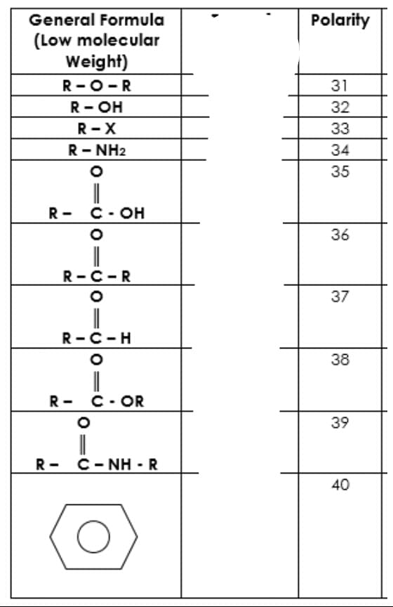 General Formula
Polarity
(Low molecular
Weight)
R-O-R
31
R- OH
32
R-X
33
R- NH2
34
35
|
R- C-он
36
R-C-R
37
R-C-H
38
|
C- OR
R-
39
R- C- NH -R
40
O=
