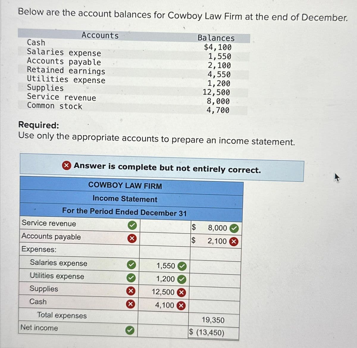 Below are the account balances for Cowboy Law Firm at the end of December.
Cash
Salaries expense
Accounts payable
Retained earnings
Accounts
Utilities expense
Supplies
Service revenue
Common stock
Required:
Use only the appropriate accounts to prepare an income statement.
Service revenue
Accounts payable
Expenses:
COWBOY LAW FIRM
Income Statement
For the Period Ended December 31
Net income
X Answer is complete but not entirely correct.
Salaries expense
Utilities expense
Supplies
Cash
Total expenses
X
X
X
Balances
$4,100
1,550
2,100
1,550
1,200
12,500 X
4,100 X
4,550
1,200
12,500
8,000
4,700
$
$
8,000
2,100 x
19,350
$ (13,450)