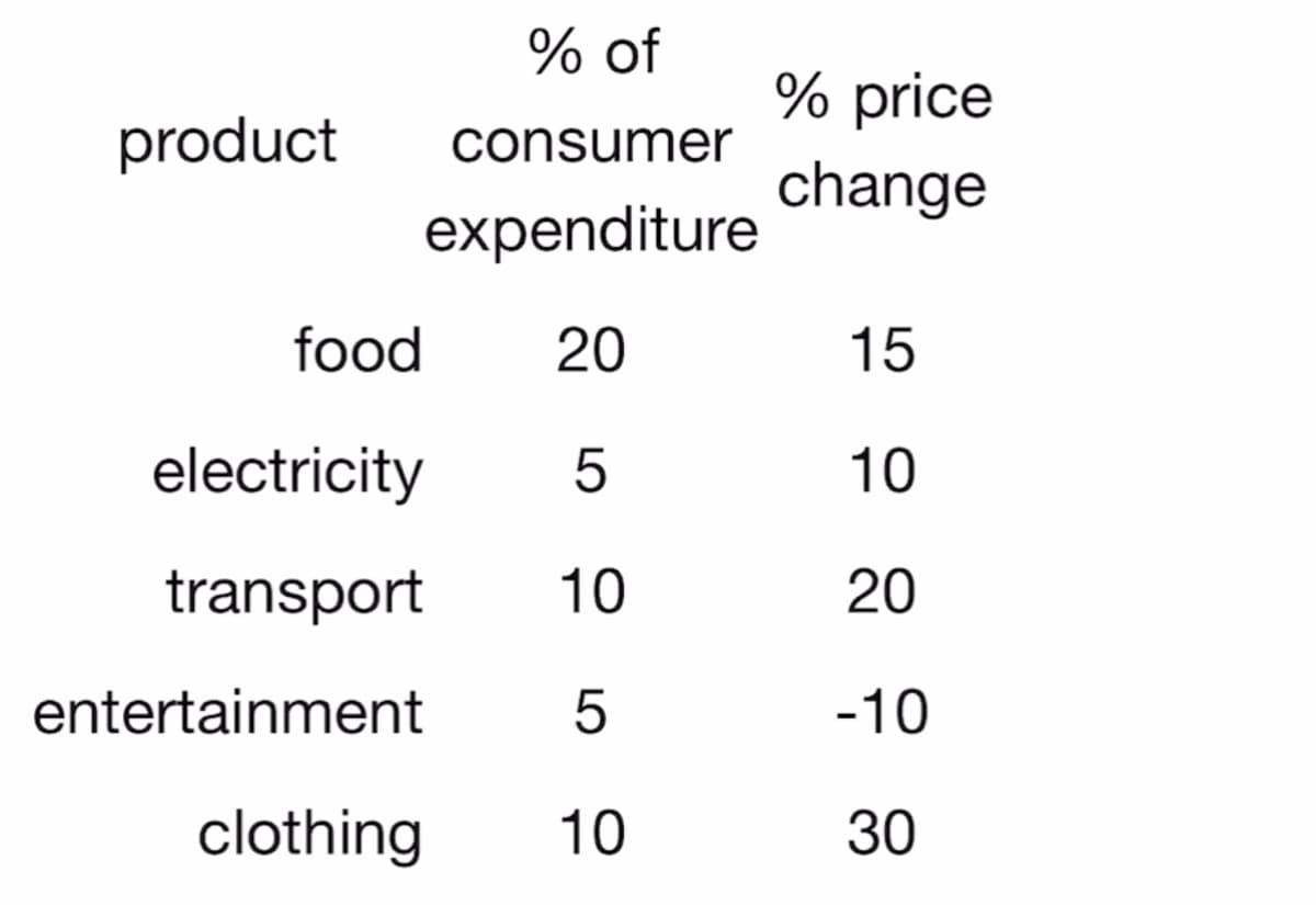 % of
% price
product
consumer
change
expenditure
food
20
15
electricity
10
transport
10
20
entertainment
-10
clothing
10
30
