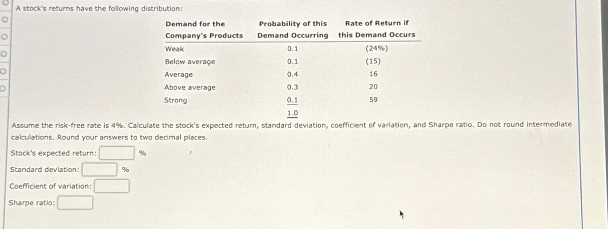 о
A stock's returns have the following distribution:
Demand for the
Company's Products
Demand Occurring
Weak
0.1
Below average
0.1
Probability of this
Rate of Return if
this Demand Occurs
(24%)
(15)
Average
0.4
16
Above average
Strong
0.3
0.1
20
59
1.0
Assume the risk-free rate is 4%. Calculate the stock's expected return, standard deviation, coefficient of variation, and Sharpe ratio. Do not round intermediate
calculations. Round your answers to two decimal places.
Stock's expected return:
%
Standard deviation:
%
Coefficient of variation:
Sharpe ratio: