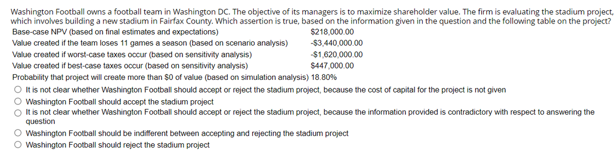 Washington Football owns a football team in Washington DC. The objective of its managers is to maximize shareholder value. The firm is evaluating the stadium project,
which involves building a new stadium in Fairfax County. Which assertion is true, based on the information given in the question and the following table on the project?
Base-case NPV (based on final estimates and expectations)
Value created if the team loses 11 games a season (based on scenario analysis)
Value created if worst-case taxes occur (based on sensitivity analysis)
Value created if best-case taxes occur (based on sensitivity analysis)
$218,000.00
-$3,440,000.00
-$1,620,000.00
$447,000.00
Probability that project will create more than $0 of value (based on simulation analysis) 18.80%
It is not clear whether Washington Football should accept or reject the stadium project, because the cost of capital for the project is not given
Washington Football should accept the stadium project
It is not clear whether Washington Football should accept or reject the stadium project, because the information provided is contradictory with respect to answering the
question
Washington Football should be indifferent between accepting and rejecting the stadium project
Washington Football should reject the stadium project