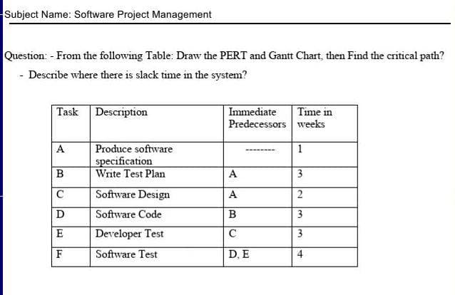 Subject Name: Software Project Management
Question: - From the following Table: Draw the PERT and Gantt Chart, then Find the critical path?
- Describe where there is slack time in the system?
Task Description
Immediate
Time in
Predecessors weeks
Produce software
specification
Write Test Plan
A
1
B
A
Software Design
А
Software Code
B
3
E
Developer Test
C
F
Software Test
D, E
3.
4,
