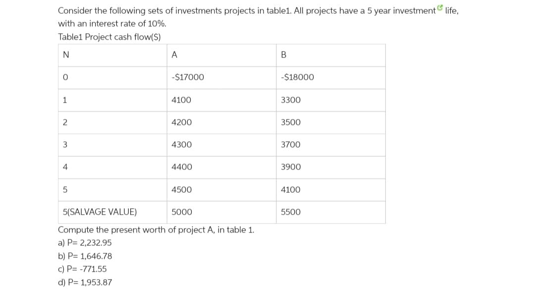Consider the following sets of investments projects in table1. All projects have a 5 year investment e
life,
with an interest rate of 10%.
Table1 Project cash flow($)
A
В
-$17000
-$18000
4100
3300
4200
3500
4300
3700
4
4400
3900
4500
4100
5(SALVAGE VALUE)
5000
5500
Compute the present worth of project A, in table 1.
a) P= 2,232.95
b) P= 1,646.78
c) P= -771.55
d) P= 1,953.87
