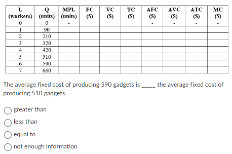 L
(workers)
0
1
2
3
4
5
6
7
Q
(units)
0
90
210
320
420
510
590
660
MPL
(units)
FC
(S)
greater than
less than
equal to
not enough information
VC
TC AFC AVC
ATC
MC
(S) (S) (S) (S) (S)
The average fixed cost of producing 590 gadgets is _____ the average fixed cost of
producing 510 gadgets.