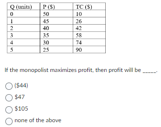 Q (units)
0
1
2
NMT
3
4
5
P ($)
50
45
40
35
30
25
TC ($)
10
$105
none of the above
26
42
58
74
90
If the monopolist maximizes profit, then profit will be
O($44)
O $47