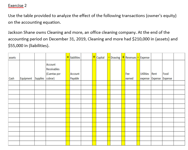 Exercise 2
Use the table provided to analyze the effect of the following transactions (owner's equity)
on the accounting equation.
Jackson Shane owns Cleaning and more, an office cleaning company. At the end of the
accounting period on December 31, 2019, Cleaning and more had $210,000 in (assets) and
$55,000 in (liabilities).
+ Capital
Drawing +Revenues - Expense
assets
liabilities
Account
Receivables
Food
Account
Payable
(Cuentas por
Fee
Utilities Rent
Cash
Equipment Supplies cobrar)
earned
expense Expense Expense
