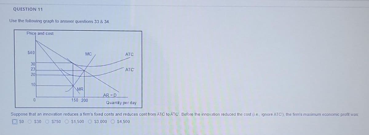 QUESTION 11
Use the following graph to answer questions 33 & 34.
Price and cost
$40
30
23
20
10
0
MR
MC
150 200
AR=D
ATC
ATC
Quantity per day
Suppose that an innovation reduces a firm's fixed costs and reduces cost from ATC to ATC. Before the innovation reduced the cost (i.e., ignore ATC), the firm's maximum economic profit was
SO ⒸS30 $750 $1,500 $3,000 54,500