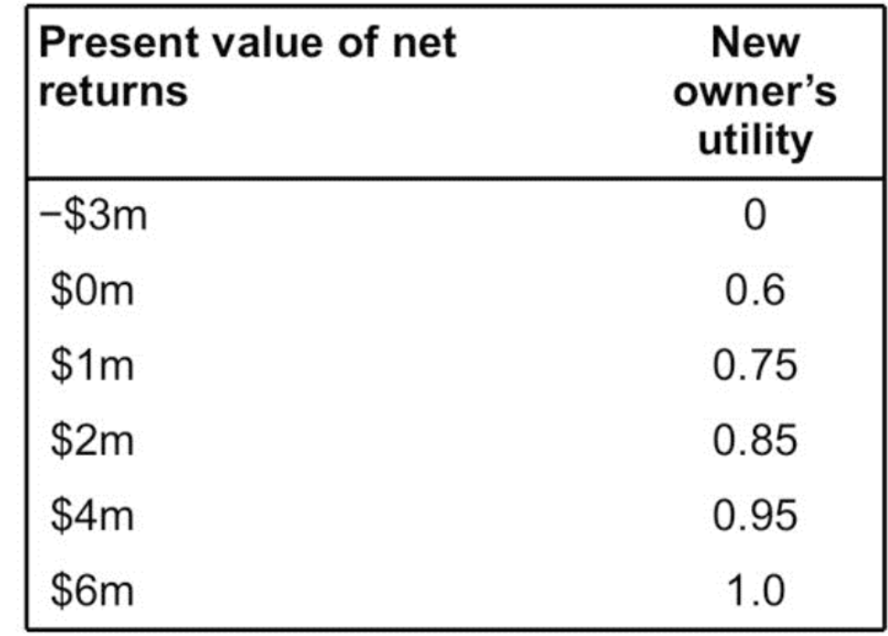 Present value of net
returns
-$3m
$0m
$1m
$2m
$4m
$6m
New
owner's
utility
0
0.6
0.75
0.85
0.95
1.0