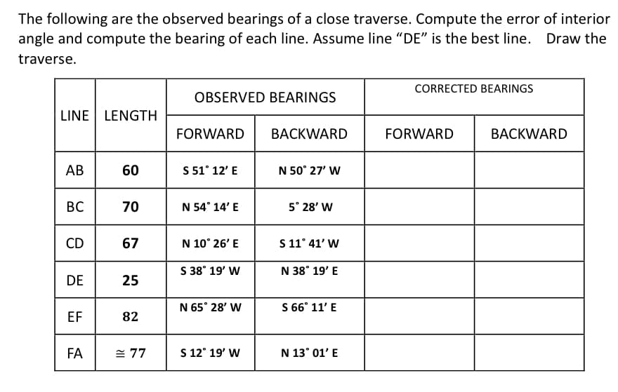 The following are the observed bearings of a close traverse. Compute the error of interior
angle and compute the bearing of each line. Assume line "DE" is the best line. Draw the
traverse.
CORRECTED BEARINGS
OBSERVED BEARINGS
LINE
LENGTH
FORWARD
BACKWARD
FORWARD
BACKWARD
AB
60
S 51° 12' E
N 50° 27' W
BC
70
N 54° 14' E
5° 28' W
CD
67
N 10° 26' E
S 11° 41' W
S 38° 19' W
N 38° 19' E
DE
25
N 65° 28' W
S 6° 11' E
EF
82
FA
= 77
S 12° 19' W
N 13° 01' E
