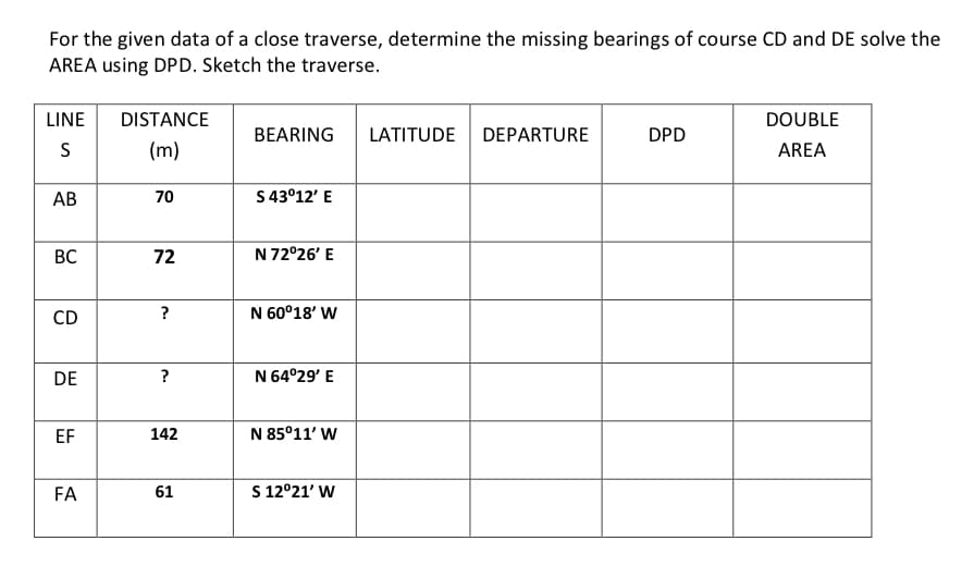 For the given data of a close traverse, determine the missing bearings of course CD and DE solve the
AREA using DPD. Sketch the traverse.
LINE
DISTANCE
DOUBLE
BEARING
LATITUDE
DEPARTURE
DPD
S
(m)
AREA
AB
70
S 43°12' E
ВС
72
N 72°26' E
CD
?
N 60°18' W
DE
?
N 64°29' E
EF
142
N 85°11' W
FA
61
S 12°21' W
