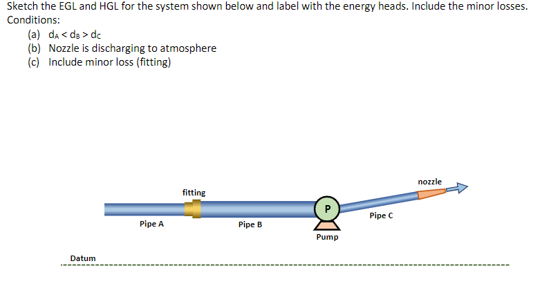 Sketch the EGL and HGL for the system shown below and label with the energy heads. Include the minor losses.
Conditions:
(a) da < de > dc
(b) Nozzle is discharging to atmosphere
(c) Include minor loss (fitting)
nozzle
fitting
Pipe C
Pipe A
Pipe B
Pump
Datum
P.
