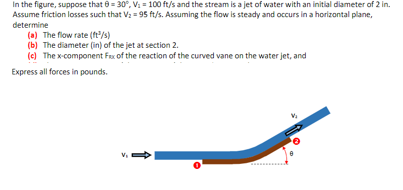 In the figure, suppose that 0 = 30°, V1 = 100 ft/s and the stream is a jet of water with an initial diameter of 2 in.
Assume friction losses such that V2 = 95 ft/s. Assuming the flow is steady and occurs in a horizontal plane,
determine
(a) The flow rate (ft/s)
(b) The diameter (in) of the jet at section 2.
(c) The x-component Frx of the reaction of the curved vane on the water jet, and
Express all forces in pounds.
V2
