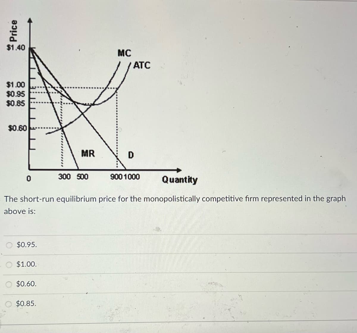 Price
$1.40
$1.00
$0.95
$0.85
$0.60
MC
WATC
D
0
300 500
900 1000
Quantity
The short-run equilibrium price for the monopolistically competitive firm represented in the graph
above is:
$0.95.
$1.00.
$0.60.
$0.85.
MR