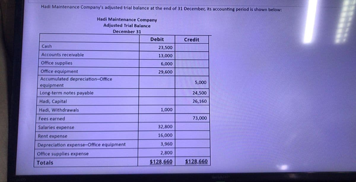 Hadi Maintenance Company's adjusted trial balance at the end of 31 December, its accounting period is shown below:
Hadi Maintenance Company
Adjusted Trial Balance
December 31
Debit
Credit
Cash
23,500
Accounts receivable
13,000
Office supplies
6,000
Office equipment
29,600
Accumulated depreciation-Office
5,000
equipment
Long-term notes payable
24,500
Hadi, Capital
26,160
Hadi, Withdrawals
1,000
Fees earned
73,000
Salaries expense
32,800
Rent expense
16,000
Depreciation expense-Office equipment
3,960
Office supplies expense
2,800
Totals
$128,660
$128,660
2605
