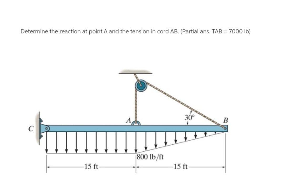Determine the reaction at point A and the tension in cord AB. (Partial ans. TAB = 7000 lb)
30°
В
800 lb/ft
15 ft
15 ft
