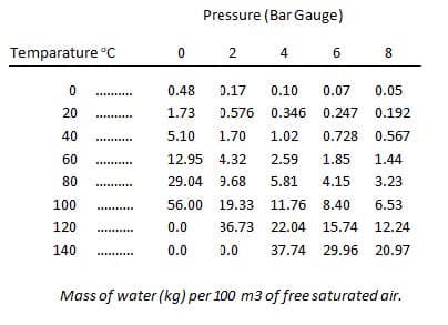 Pressure (Bar Gauge)
Temparature °C
2
4
6
8.
0.48
D.17
0.10
0.07
0.05
..............
20
1.73
D.576 0.346 0.247 0.192
......
40
5.10
1.70
1.02
0.728 0.567
60
12.95 4.32
2.59
1.85
1.44
80
29.04 9.68
5.81
4.15
3.23
100
56.00 19.33 11.76 8.40
6.53
120
0.0
36.73 22.04 15.74 12.24
140
0.0
D.0
37.74 29.96 20.97
Mass of water (kg) per 100 m3 of free saturated air.
