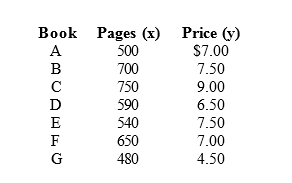 Book Pages (x) Price (y)
500
A
$7.00
B
700
7.50
C
750
9.00
D
590
6.50
E
540
7.50
F
650
7.00
G
480
4.50
